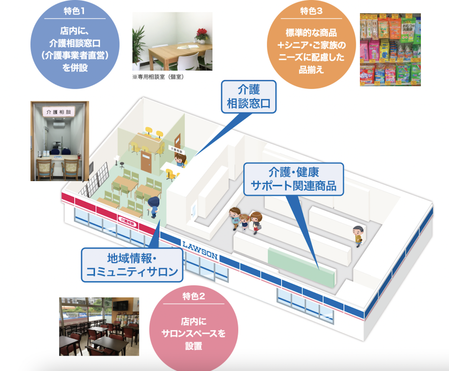 케어 로손의 다이어그램. 가게에 간호 상담창구를 마련하고 지역 커뮤니티 살롱을 만든 후 고령층에 필요한 상품을 구비한다는 설명이 있다.