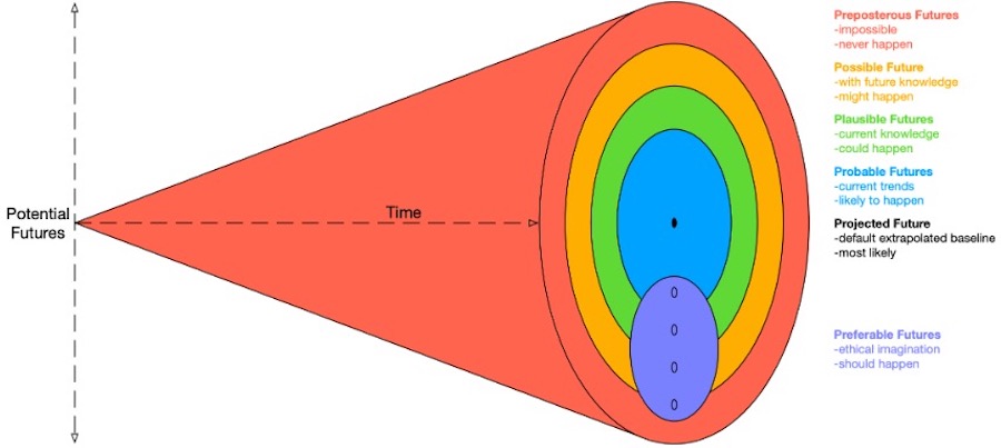 퓨처 콘(Futures Cone): 5개층으로 구분한 대안적 미래상