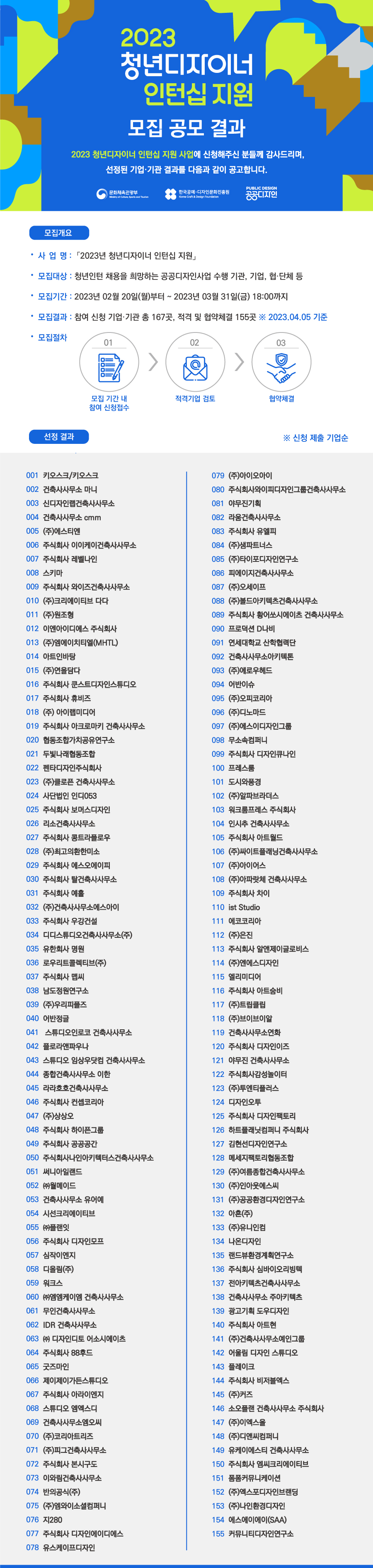 2023 청년디자이너 인턴십 지원 모집 공모 결과 2023 청년디자이너 인턴십 지원 사업에 신청해주신 분들께 감사드리며, 선정된 기업·기관 결과를 다음과 같이 공고합니다. 모집개요 •사업명 : 「2023년 청년디자이너 인턴십 지원」 •모집대상: 청년인턴 채용을 희망하는 공공디자인사업 수행 기관, 기업, 협단체 등 •모집기간 : 2023년 02월 20일(월)부터 ~ 2023년 03월 31일(금) 18:00까지 •모집결과: 참여 신청 기업·기관 총 167곳, 적격 및 협약체결 155곳 ※2023.04.05 기준 •모집절차 01 모집 기간 내 참여 신청접수 02 적격기업 검토 03 협약체결 선정 결과 ※ 신청 제출 기업순 001 키오스크/키오스크 002 건축사사무소 마니 003 신디자인랩건축사사무소 004 건축사사무소 cmm 005 (주)에스티엔 006 주식회사 이이케이건축사사무소 007 주식회사 레벨나인 008 스키마 009 주식회사 와이즈건축사사무소 010 (주)크리에이티브다다 011 (주)원조형 012 이엔아이디에스 주식회사 013 (주)엠에이치티엘(MHTL) 014 아트인바탕 015 (주)연을담다 016 주식회사 쿤스트디자인스튜디오 017 주식회사 휴비즈 018 (주)아이랩미디어 019 주식회사 아크로마키 건축사사무소 020 협동조합가치공유연구소 021 두빛나래협동조합 022 펜타디자인주식회사 023 (주)클로픈 건축사사무소 024 사단법인 인디053 025 주식회사 보머스디자인 026 리소건축사사무소 027 주식회사 콩트라플로우 028 (주)최고의환한미소 029 주식회사 에스오에이피 030 주식회사 탈건축사사무소 031 주식회사 예홀 032 (주)건축사사무소에스아이 033 주식회사 우강건설 034 디디스튜디오건축사사무소(주) 035 유한회사 명원 036 로우리트콜렉티브(주) 037 주식회사 맵씨 038 남도정원연구소 039 (주)우리피플즈 040 어반정글 041 스튜디오인로코 건축사사무소 042 플로라앤파우나 043 스튜디오 임상우닷컴 건축사사무소 044 종합건축사사무소 이한 045 라라호호건축사사무소 046 주식회사 컨셉코리아 047 (주)상상오 048 주식회사 하이픈그룹 049 주식회사 공공공간 050 주식회사나인아키텍터스건축사사무소 051 써니아일랜드 052 (주)월메이드 053 건축사사무소 유어예 054 시선크리에이티브 055 (주)플랜잇 056 주식회사 디자인모프 057 심작이엔지 058 디올림(주) 059 워크스 060 (주)엠엠케이엠건축사사무소 061 무인건축사사무소 062 IDR 건축사사무소 063 (주) 디자인디토 어소시에이츠 064 주식회사 88 후드  065 굿즈마인 066 제이제이가든스튜디오 067 주식회사 아라이엔지 068 스튜디오 엠엑스디  069 건축사사무소엠오씨 070 (주)코리아트리즈  071 (주)피그건축사사무소 072 주식회사 본시구도 073 이와림건축사사무소 074 반의공식(주) 075 (주)엠와이소셜컴퍼니 076 지280 077 주식회사 디자인에이디에스  078 유스케이프디자인 079 (주)아이오아이 080 주식회사와이피디자인그룹건축사사무소 081 야무진기획 082 라움건축사사무소 083 주식회사 유엘피 084 (주)샘파트너스 085 (주)타이포디자인연구소 086 피에이지건축사사무소 087 (주)오세이프 088 (주)볼드아키텍츠건축사사무소 089 주식회사 황어쏘시에이츠 건축사사무소 090 프로덕션 D나비 091 연세대학교 산학협력단 092 건축사사무소아키텍톤 093 (주)에로우헤드  094 어반이슈 095 (주)오피코리아 096 (주)디노마드 097 (주)에스이디자인그룹  098 무소속컴퍼니 099 주식회사 디자인큐나인 100 프레스룸 101 도시와풍경 102 (주)알파브라더스 103 워크룸프레스 주식회사  104 인시추 건축사사무소 105 주식회사 아트월드 106 (주)싸이트플래닝건축사사무소 107 (주)아이어스 108 (주)아파랏체 건축사사무소 109 주식회사 차이 110 ist Studio 111 에코코리아 112 (주)은진 113 주식회사 알앤제이글로비스 114 (주)엔에스디자인 115 엘리미디어 116 주식회사 아트숨비 117 (주)트립클립 118 (주)브이브이알  119 건축사사무소연화  120 주식회사 디자인이즈 121 야무진 건축사사무소 122 주식회사감성놀이터 123 (주)투엔티플러스 124 디자인오투 125 주식회사 디자인팩토리 126 하트플래닛컴퍼니 주식회사 127 김현선디자인연구소 128 메세지팩토리협동조합 129 (주)여름종합건축사사무소 130 (주)인아웃에스씨 131 (주)공공환경디자인연구소 132 아흔(주) 133 (주)유니인컴 134 나온디자인 135 랜드뷰환경계획연구소 136 주식회사 심바이오리빙텍 137 전아키텍츠건축사사무소 138 건축사사무소 주아키텍츠 139 광고기획 도우디자인  140 주식회사 아트현  141 (주)건축사사무소예인그룹 142 어울림 디자인 스튜디오 143 플레이크 144 주식회사 비저블엑스 145 (주)커즈 146 소오플랜 건축사사무소 주식회사 147 (주)이엑스올 148 (주)디앤씨컴퍼니 149 유케이에스티 건축사사무소  150 주식회사 엠씨크리에이티브  151 폼폼커뮤니케이션 152 (주)엑스포디자인브랜딩 153 (주)나인환경디자인 154 에스에이에이(SAA) 155 커뮤니티디자인연구소