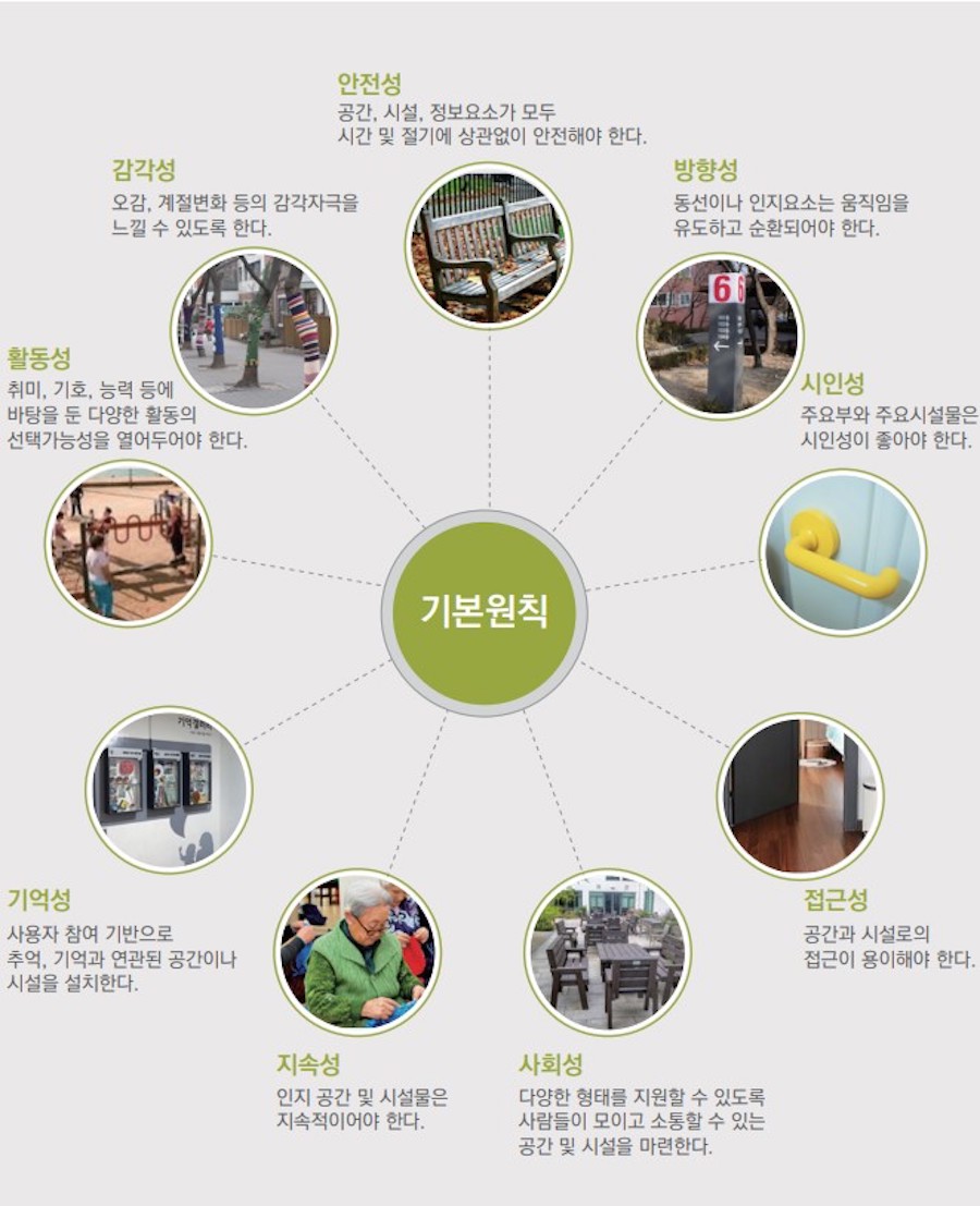 인지건강디자인 기본 원칙(2021 인지건강디자인 매뉴얼(아파트형), 서울시).