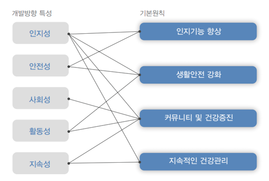 안전성, 방향성, 시인성, 접근성, 사회성, 지속성, 기억성, 활동성, 감각성 등을 고려한 고령자 인지건강 디자인 개발방향 및 원칙. 