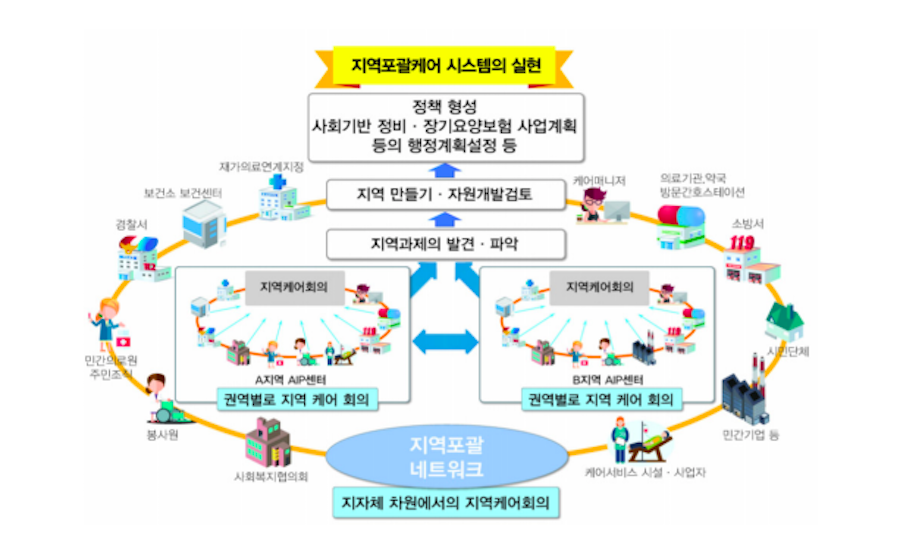 오무타시를 비롯해 일본 전역에서 구축 중인 커뮤니티케어(지역포괄네트워크) 시스템. 인지력이 저하된 사용자를 위해 지역의 사회자원과 인력을 연계하고  역할을 분담해 유기적으로 기능하도록 했다