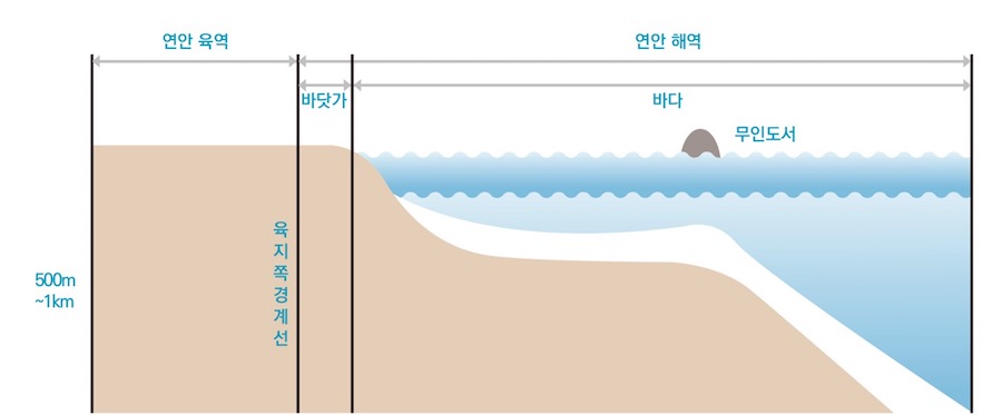 ‘연안’이란 연안 육역과 연안 해역을 지칭한다.