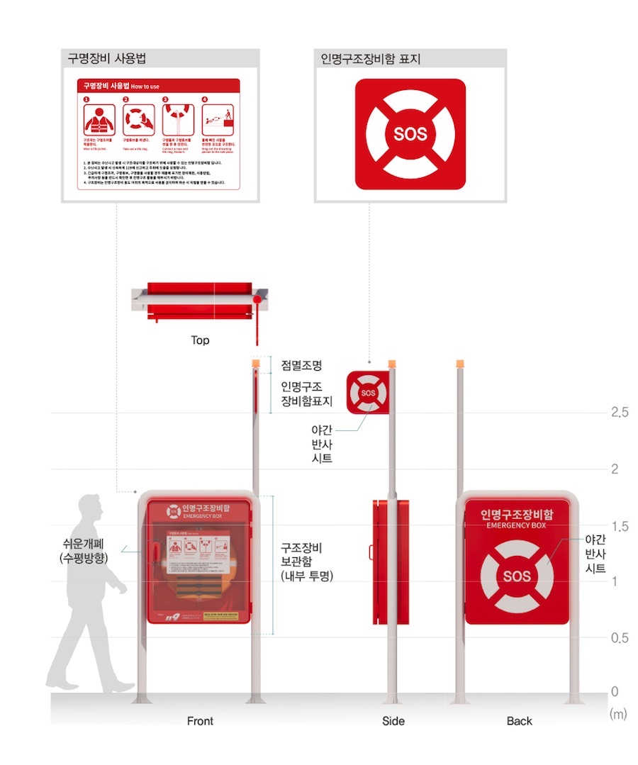 [2] 표준화한 인명구조장비함 디자인 및 부산 해운대에 시범 설치한 인명구조장비함 시제품 모습.