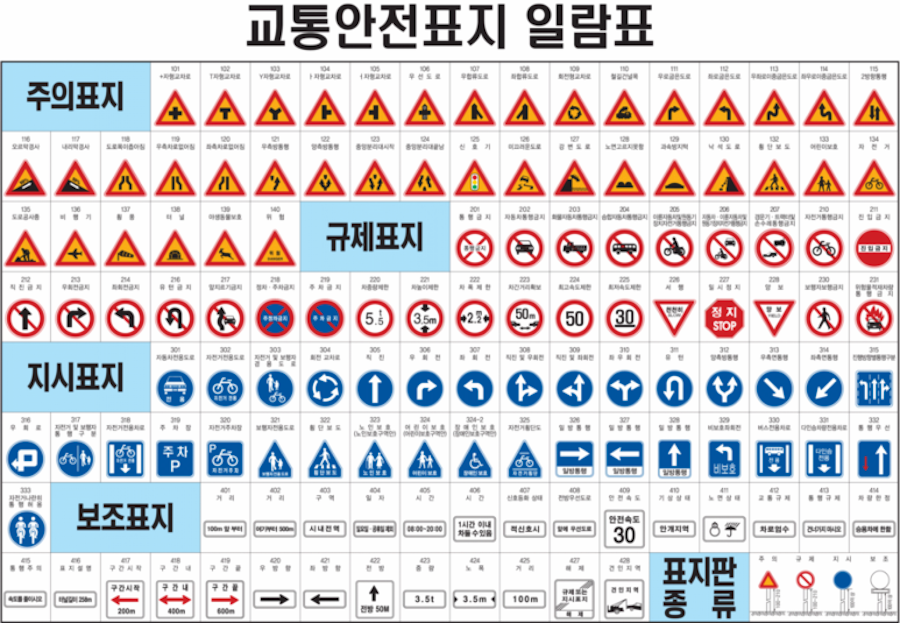 주의, 규제, 지시, 보조 등을 표시한 교통안전표지.