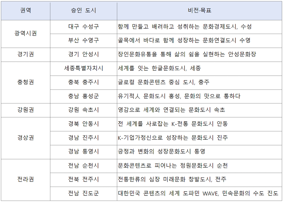 광역시권 : 대구 수성구(함께 만들고 배려하고 성취하는 문화경제도시, 수성), 부산 수영구(골목에서 바다로 함께 성장하는 문화연결도시 수영) 경기권 : 경기 안성시(장인문화유통을 통해 삶의 쉼을 실현하는 안성문화장) 충청권 : 세종특별자치시(세계를 잇는 한글문화도시, 세종), 충북 충주시(글로컬 문화콘텐츠 중심 도시, 충주), 충남 홍성군(유기적人 문화도시 홍성, 문화의 맛으로 통하다) 강원권 : 강원 속초시(영감으로 세계와 연결되는 문화도시 속초) 경상권 : 경북 안동시(전 세계를 사로잡는 K-전통 문화도시 안동), 경남 진주시(K-기업가정신으로 성장하는 문화도시 진주), 경남 통영시(긍정과 변화의 성장문화도시 통영) 전라권 : 전남 순천시(문화콘텐츠로 피어나는 정원문화도시 순천), 전북 전주시(전통한류의 심장 미래문화 창발도시, 전주), 전남 진도군(대한민국 콘텐츠의 세계 도파민 WAVE, 민속문화의 수도 진도)