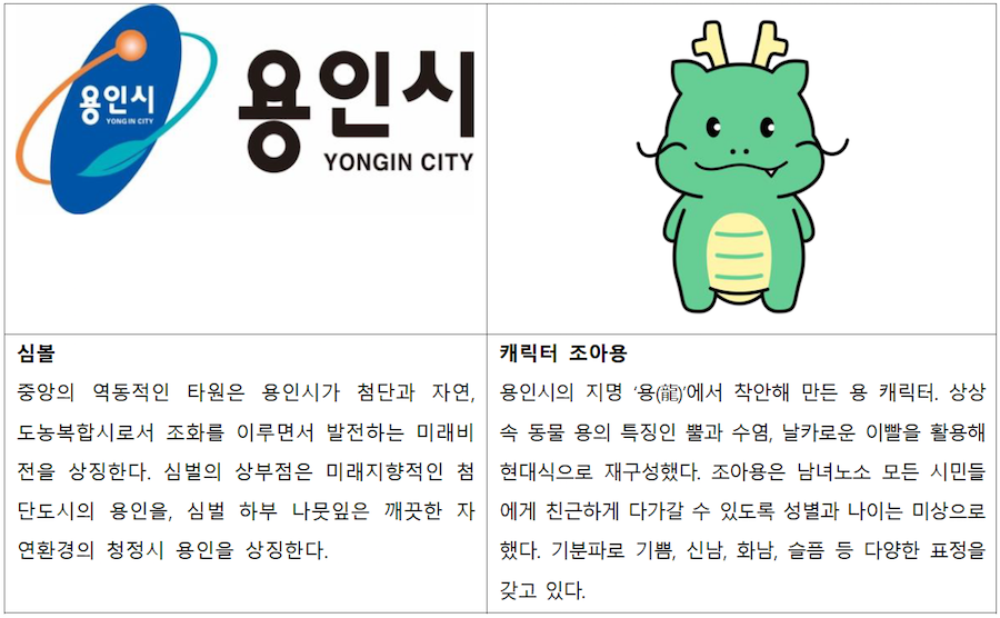 용인시 심볼 : 중앙의 역동적인 타원은 용인시가 첨단과 자연, 도농복합시로서 조화를 이루면서 발전하는 미래비 전을 상징한다. 심벌의 상부점은 미래지향적인 첨 단도시의 용인을, 심벌 하부 나뭇잎은 깨끗한 자 연환경의 청정시 용인을 상징한다. ,캐릭터 조아용 : 용인시의 지명 '용(龍)'에서 착안해 만든 용 캐릭터. 상상 속 동물 용의 특징인 뿔과 수염, 날카로운 이빨을 활용해 현대식으로 재구성했다. 조아용은 남녀노소 모든 시민들 친근하게 다가갈 수 있도록 성별과 나이는 미상으로 에게 했다. 기분파로 기쁨, 신남, 화남, 슬픔 등 다양한 표정을 갖고 있다.