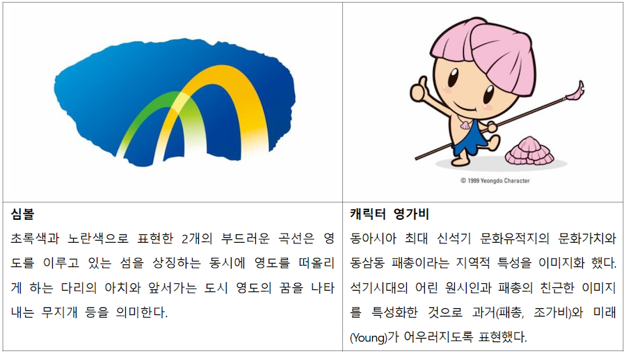 영도구 심볼 : 초록색과 노란색으로 표현한 2개의 부드러운 곡선은 영 도를 이루고 있는 섬을 상징하는 동시에 영도를 떠올리 게 하는 다리의 아치와 앞서가는 도시 영도의 꿈을 나타 내는 무지개 등을 의미한다. , 캐릭터 영가비 : 동아시아 최대 신석기 문화유적지의 문화가치와 동삼동 패총이라는 지역적 특성을 이미지화 했다. 석기시대의 어린 원시인과 패총의 친근한 이미지를 특성화한 것으로 과거(패총, 조가비)와 미래 (Young)가 어우러지도록 표현했다.