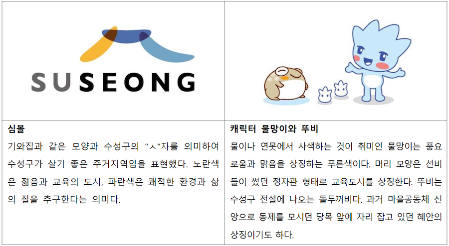 수성구 심볼 : 기와집과 같은 모양과 수성구의 ᄉ자를 의미하여 수성구가 살기 좋은 주거지역임을 표현했다. 노란색은 젊음과 교육의 도시, 파란색은 쾌적한 환경과 삶 의 질을 추구한다는 의미다. ,캐릭터 물망이와 뚜비 : 물이나 연못에서 사색하는 것이 취미인 물망이는 풍요로움과 맑음을 상징하는 푸른색이다. 머리 모양은 선비들이 썼던 정자관 형태로 교육도시를 상징한다. 뚜비는 수성구 전설에 나오는 돌두꺼비다. 과거 마을공동체 신앙으로 동제를 모시던 당목 앞에 자리 잡고 있던 혜안의 상징이기도 하다.