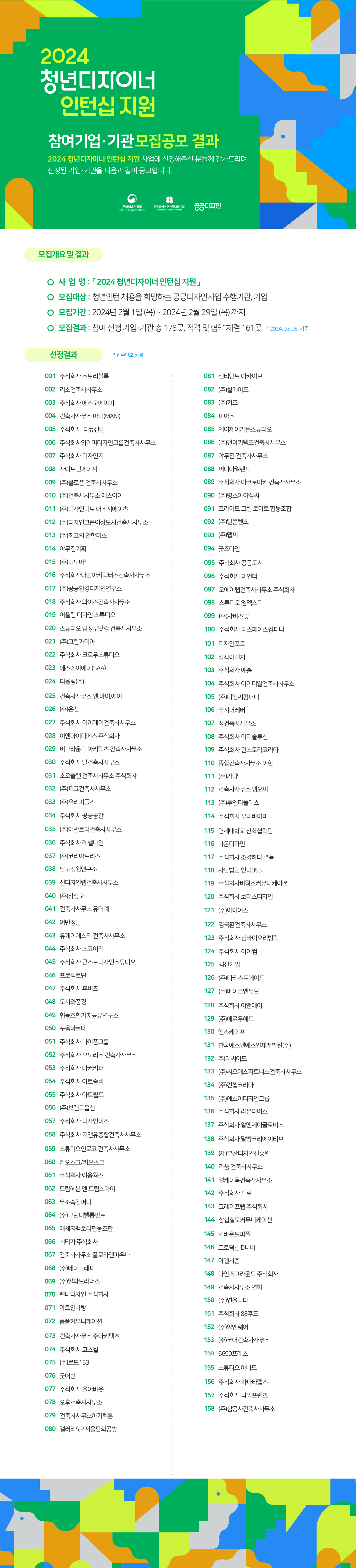 2024 청년디자이너 인턴십 지원 참여기업·기관 모집공모 결과 2024 청년디자이너 인턴십 지원사업에 신청해주신 분들께 감사드리며 선정된 기업·기관을 다음과 같이 공고합니다. 모집개요 및 결과 ○ 사 업 명 :  2024 청년디자이너 인턴십 지원 ○ 모집대상 : 청년인턴 채용을 희망하는 공공디자인사업 수행기관, 기업 ○ 모집기간 : 2024년 2월 1일 (목) ~ 2024년 2월 29일(목)까지 ○ 모집결과 : 참여 신청 기업·기관총 178곳, 적격 및 협약 체결 161곳 *2024.03.05. 기준 선정결과 * 접수번호 정렬 001 주식회사스토리블록 002 리소건축사사무소 003 주식회사에스오에이피 004 건축사사무소 마니(MANI) 005 주식회사 디큐산업 006 주식회사와이피디자인그룹건축사사무소 007 주식회사 디자인지 008 사이트앤페이지 009 (주)클로픈 건축사사무소 010 (주)건축사사무소 에스아이 011 (주)디자인디토어소시에이츠 012 (주)디자인그룹이상도시건축사사무소 013 (주)최고의 환한미소 014 야무진기획 015 (주)디노마드 016 주식회사나인아키텍터스건축사사무소 017 (주)공공환경디자인연구소 018 주식회사 와이즈건축사사무소 019 어울림 디자인 스튜디오 020 스튜디오임상우닷컴 건축사사무소 021 (주)그린가이아 022 주식회사 크로우스튜디오 023 에스에이에이(SAA) 024 디올림(주) 025 건축사사무소엔아이에이 026 (주)은진 027 주식회사 이이케이건축사사무소 028 이엔아이디에스 주식회사 029 비그라운드 아키텍츠 건축사사무소 030 주식회사 탈건축사사무소 031 소오플랜 건축사사무소 주식회사 032 (주)피그건축사사무소 033 (주)우리피플즈 034 주식회사 공공공간 035 (주)어반트리건축사사무소 036 주식회사 레벨나인 037 (주)코리아트리즈 038 남도정원연구소 039 신디자인랩건축사사무소 040 (주)상상오 041 건축사사무소 유어예 042 어반정글 043 유케이에스티 건축사사무소 044 주식회사스코어러 045 주식회사쿤스트디자인스튜디오 046 프로젝트단 047 주식회사 휴비즈 048 도시와풍경 049 협동조합가치공유연구소 050 꾸움아르떼 051 주식회사 하이픈그룹 052 주식회사 모노리스 건축사사무소 053 주식회사 마커키퍼 054 주식회사아트숨비 055 주식회사 아트월드 056 (주)브랜드옵션 057 주식회사 디자인이즈 058 주식회사 지앤유종합건축사사무소 059 스튜디오인로코 건축사사무소 060 키오스크/키오스크 061 주식회사 이음웍스 062 드림헤븐 앤 드림스카이 063 무소속컴퍼니 064 (주)그린디벨롭먼트 065 메세지팩토리협동조합 066 베티카 주식회사 067 건축사사무소 플로라앤파우나 068 (주)데이그래피 069 (주)알파브라더스 070 펜타디자인 주식회사 071 아트인바탕 072 폼폼커뮤니케이션 073 건축사사무소 주아키텍츠 074 주식회사 코스윌 075 (주)로드153 076 굿어반 077 주식회사 올어바웃 078 오후건축사사무소 079 건축사사무소아키텍톤 080 갤러리S.P 서울판화공방 081센티언트 아카이브 082 (주)월메이드 083 (주)커즈 084 피아즈 085 제이제이가든스튜디오 086 (주)아키텍츠건축사사무소 087 야무진 건축사사무소 088 써니아일랜드 089 주식회사 아크로마키 건축사사무소 090 (주)명소아이엠씨 091 프라이드그린 토마토 협동조합 092 (주)달콘텐츠 093 (주)맵씨 094 굿즈마인 095 주식회사 공공도시 096 주식회사 미언더 097 오에이랩건축사사무소 주식회사 098 스튜디오엠엑스디 099 (주)자비스넷 100 주식회사 리스페이스컴퍼니 101 디자인포트 102 삼작이엔지 103 주식회사 예홀 104 주식회사 아이디알건축사사무소 105 (주)디앤씨컴퍼니 106 푸시더레버 107 정건축사사무소 108 주식회사 이디솔루션 109 주식회사 윈스토리코리아 110 종합건축사사무소이한 111 (주)가양 112 건축사사무소 엠오씨 113 (주)투엔티플러스 114 주식회사 우리바이미 115 연세대학교 산학협력단 116 나온디자인 117 주식회사 조경하다 열음 118 사단법인 인디053 119 주식회사비웍스커뮤니케이션 120 주식회사 보머스디자인 121 (주)아이어스 122 김국환건축사사무소 123 주식회사 심바이오리빙텍 124 주식회사 아이컴 125 맥산기업 126 (주)아티스트메이드 127 (주)메이크앤무브 128 주식회사 이앤에이 129 (주)에로우헤드 130 앤스케이프 131 한국에스엔에스인재개발원(주) 132 주)더씨이드 133 (주)씨오에스파트너스건축사사무소 134 (주)컨셉코리아 135 (주)에스이디자인그룹 136 주식회사 라온디어스 137 주식회사 알앤제이글로비스 138 주식회사 달빵크리에이티브 139 (재)부산디자인진흥원 140 라움 건축사사무소 141 엘케이욱건축사사무소 142 주식회사 도로 143 그레이프랩 주식회사 144 삼십칠도커뮤니케이션 145 언바운드피플 146 프로덕션 D나비 147 아엘시즌 148 마인즈그라운드 주식회사 149 건축사사무소연화 150 (주)연을담다 151 주식회사 88후드 152 (주)알엔웨어 153 (주)코어건축사사무소 154 6699프레스 155 스튜디오 아바드 156 주식회사 파파타랩스 157 주식회사 라임프렌즈 158 (주)삼공사건축사사무소 