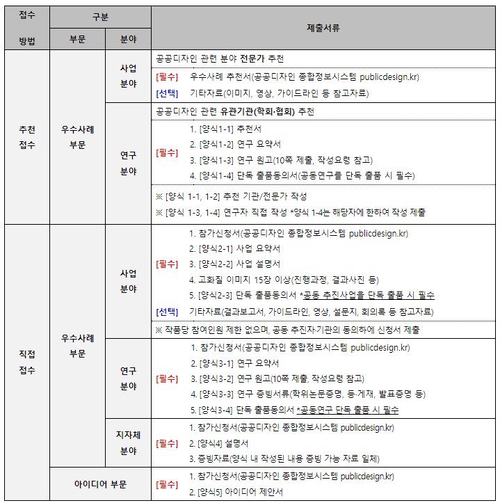 추천접수 우수사례 부문  사업분야 : 공공디자인 관련 분야 전문가 추천/[필수] 우수사례 추천서(공공디자인 종합정보시스템 publicdesign.kr)/[선택] 기타자료(이미지, 영상, 가이드라인 등 참고자료) 연구분야 : 공공디자인 관련 유관기관(학회·협회) 추천/[필수]1. [양식1-1] 추천서,2. [양식1-2] 연구 요약서,3. [양식1-3] 연구 원고(10쪽 제출, 작성요령 참고),4. [양식1-4] 단독 출품동의서(공동연구를 단독 출품 시 필수)/※ [양식 1-1, 1-2] 추천 기관/전문가 작성, ※ [양식 1-3, 1-4] 연구자 직접 작성 양식 1-4는 해당자에 한하여 작성 제출 직접접수 우수사례 부문  사업분야 : [필수] 1. 참가신청서(공공디자인 종합정보시스템 publicdesign.kr), 2. [양식2-1] 사업 요약서, 3. [양식2-2] 사업 설명서, 4. 고화질 이미지 15장 이상(진행과정, 결과사진 등), 5. [양식2-3] 단독 출품동의서 *공동 추진사업을 단독 출품 시 필수/[선택] 기타자료(결과보고서, 가이드라인, 영상, 설문지, 회의록 등 참고자료)/※ 작품당 참여인원 제한 없으며, 공동 추진자·기관의 동의하에 신청서 제출 연구분야 : [필수] 1. 참가신청서(공공디자인 종합정보시스템 publicdesign.kr), 2. [양식3-1] 연구 요약서, 3. [양식3-2] 연구 원고(10쪽 제출, 작성요령 참고), 4. [양식3-3] 연구 증빙서류(학위논문증명, 등·게재, 발표증명 등), 5. [양식3-4] 단독 출품동의서 *공동연구 단독 출품 시 필수 지자체분야 : [필수] 1. 참가신청서(공공디자인 종합정보시스템 publicdesign.kr), 2. [양식4] 설명서, 증빙자료(양식 내 작성된 내용 증빙 가능 자료 일체) 아이디어 부문 : [필수] 1. 참가신청서(공공디자인 종합정보시스템 publicdesign.kr) 2. [양식5] 아이디어 제안서