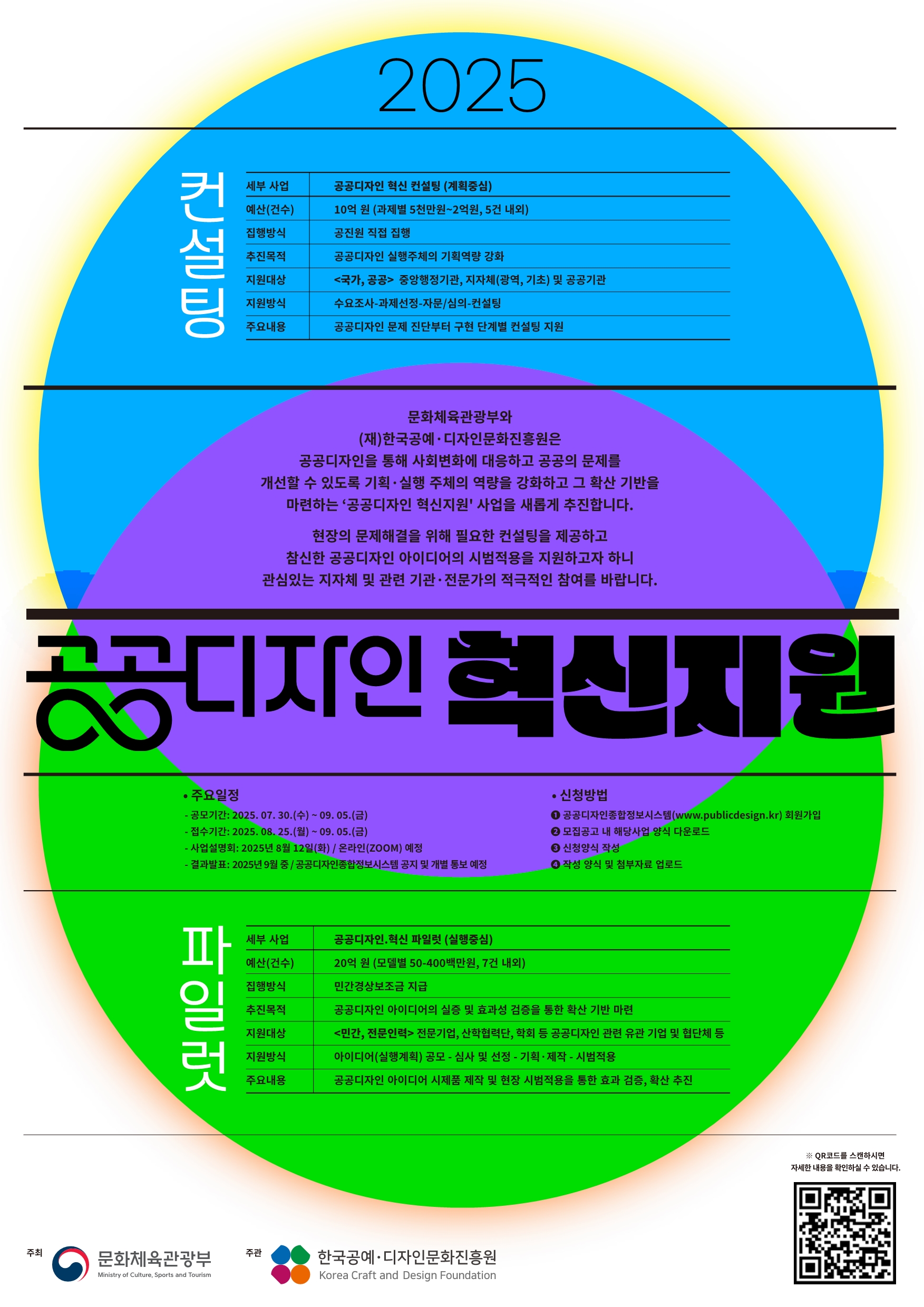 2025 공공디자인 혁신지원 컨설팅 / 세부 사업 : 공공디자인 혁신 컨설팅(계획중심) / 예산(건수) : 10억 원(과제별 5천만원~2억원, 5건 내외) / 집행방식 : 공진원 직접 집행 / 추진목적 : 공공디자인 실행주체의 기획역량 강화 / 지원대상 : <국가, 공공> 중앙행정기관, 자치체(광역, 기초) 및 공공기관 / 지원방식 : 수요조사-과제선정-자문/심의-컨설팅 / 주요내용 : 공공디자인 문제 진단부터 구현 단계별 컨설팅 지원 / 안내문 : 문화체육관광부와 (재)한국공예&middot;디자인문화진흥원은 공공디자인을 통해 사회변화에 대응하고 공공의 문제를 개선할 수 있도록 기획&middot;실행 주체의 역량을 강화하고 그 확산 기반을 마련하는 '공공디자인 혁신지원' 사업을 새롭게 추진합니다. 현장의 문제해결을 위해 필요한 컨설팅을 제공하고 참신한 공공디자인 아이디어의 시범적용을 지원하고자 하니 관심있는 지자체 및 관련 기관&middot;전문가의 적극적인 참여를 바랍니다. / 주요일정 : 공모기간 2025.07.30.(수)~09.05.(금), 접수기간 2025.08.25.(월)~09.05.(금), 사업설명회 2025년 8월 12일(화) / 온라인(ZOOM) 예정, 결과발표 2025년 9월 중/공공디자인종합정보시스템 공지 및 개별 통보 예정 / 신청방법 : ① 공공디자인종합정보시스템(www.publicdesign.kr) 회원가입, ②모집공고 내 해당사업 양식 다운로드, ③신청양식 작성, ④작성 양식 및 첨부자료 업로드 / 2025 공공디자인 혁신지원 파일럿 / 세부 사업 : 공공디자인, 혁신 파일럿(실행중심) / 예산(건수) : 20억 원(모델별 50~400백만원, 7건 내외) / 진행방식 : 민간경상보조금 지급 / 추진목적 : 공공디자인 아이디어의 실증 및 효과성 검증을 통한 확산 기반 마련 / 지원대상 : <민간, 전문인력> 전문기업, 산학협력단, 학회 등 공공디자인 관련 유관 기업 및 협단체 등 / 지원방식 : 아이디어(실증계획) 공모-심사 및 선정-기획&middot;제작-시범적용 / 주요내용 : 공공디자인 아이디어 시제품 제작 및 현장 시범적용을 통한 효과 검증, 확산 추진 / 주최 : 문화체육관광부 / 주관 : 한국공예&middot;디자인문화진흥원