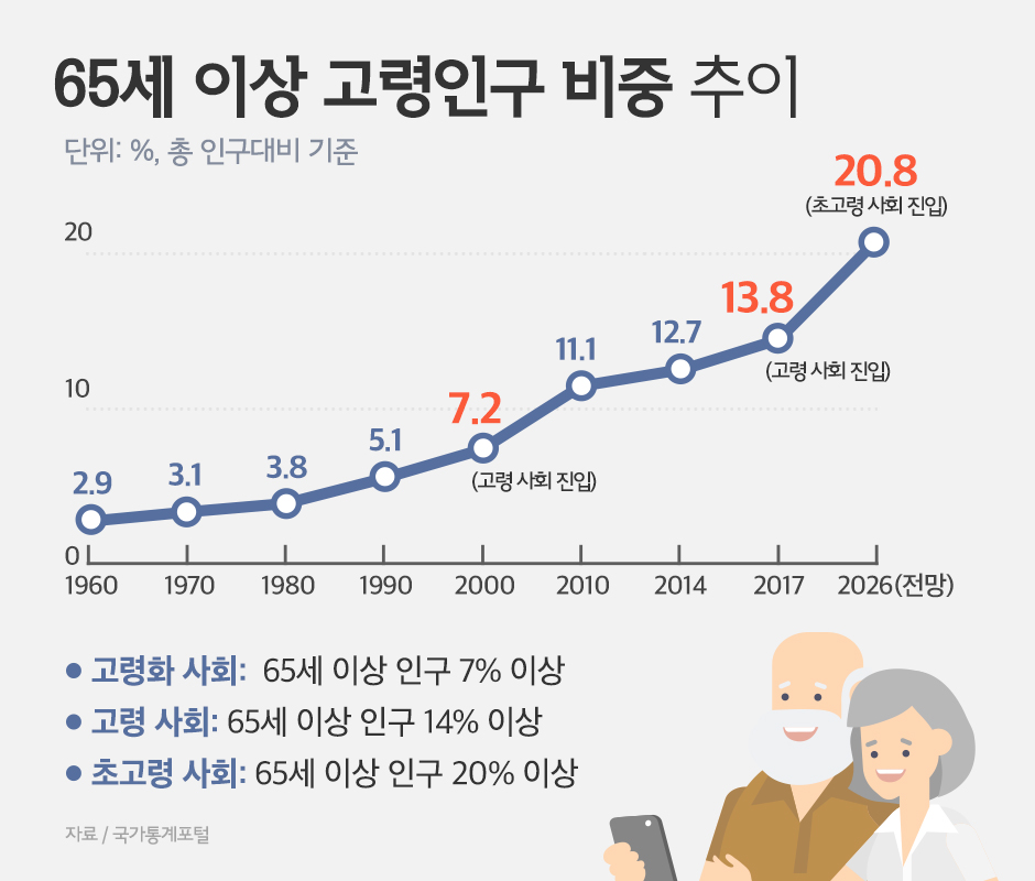 65세 이상 고령인구 비중 추이(단위:%, 총 인구대비 기준)
            - 1960년대 :2.9%            
            - 1970년대 :3.1%            
            - 1980년대 :3.8%            
            - 1990년대 :5.1%            
            - 2000년대 :7.2%            
            - 2010년대 :11.1%            
            - 2014년대 :12.7%            
            - 2017년대 :13.8%            
            - 2026년대(전망) :20.8%
            *고령화 사회:65세 이상 인구 7%이상
            *고령 사회:65세 이상 인구 14%이상
            *초고령화 사회:65세 이상 인구 20%이상
            (자료/국가통계포털)
            