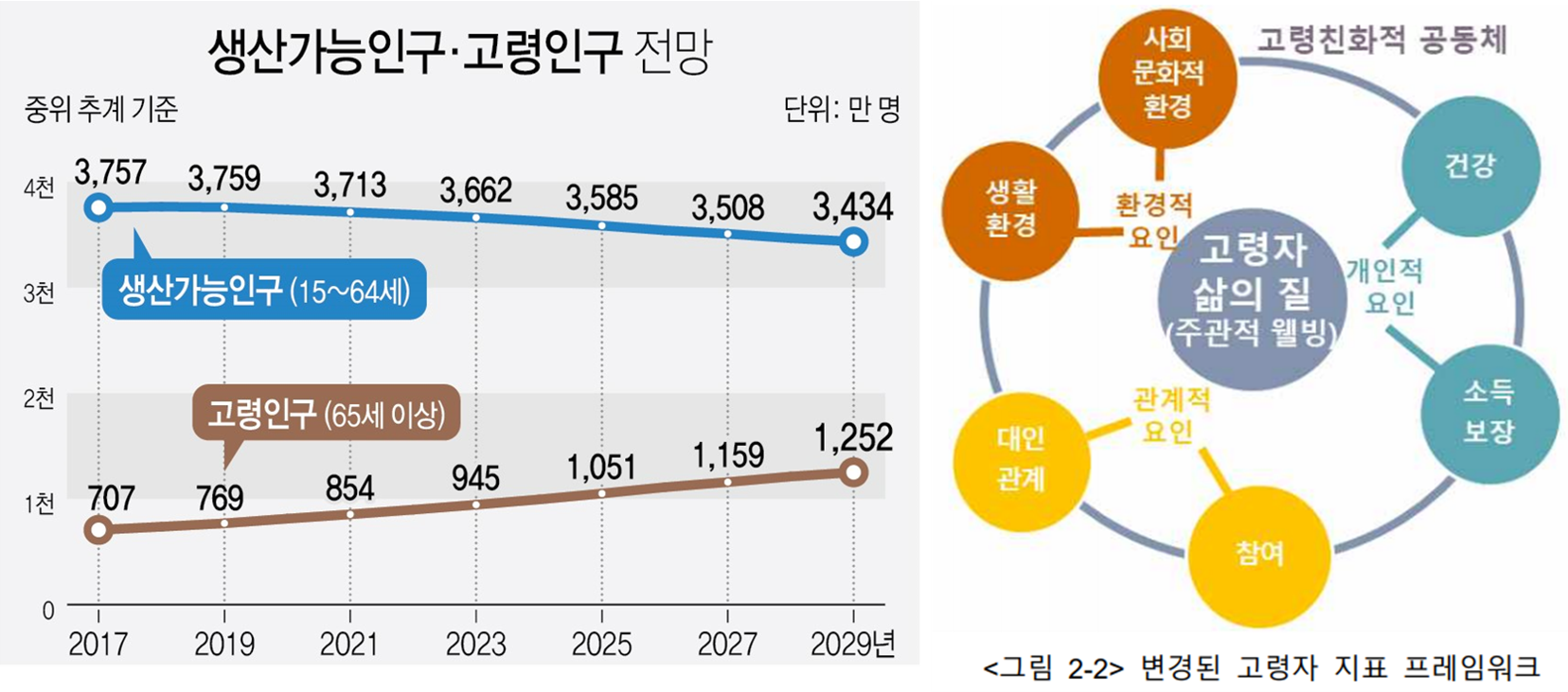 생산가능인구·고령인구 전망
            (중위추계기준, 단위:만명)
            생산가능인구(15~64세), 고령인구(65세이상)
            2017년 생산가능인구:3,757 / 고령인구:707
            2019년 생산가능인구:3,759 / 고령인구:769
            2021년 생산가능인구:3,713 / 고령인구:854
            2023 생산가능인구:3,662 / 고령인구:945
            2025년 생산가능인구:3,585 / 고령인구:1,051
            2027년 생산가능인구:3,508 / 고령인구:1,159
            2029년 생산가능인구:3,434 / 고령인구:1,252
            
            [변경된 고령자 지표 프레임워크]
            고령자 삶의질(주관적 웰빙)
            - 환경적요인(생활환경, 사회문화적 환경)
            - 관계적요인(대인관계, 참여)
            - 개인적요인(건강, 소득보장)
            