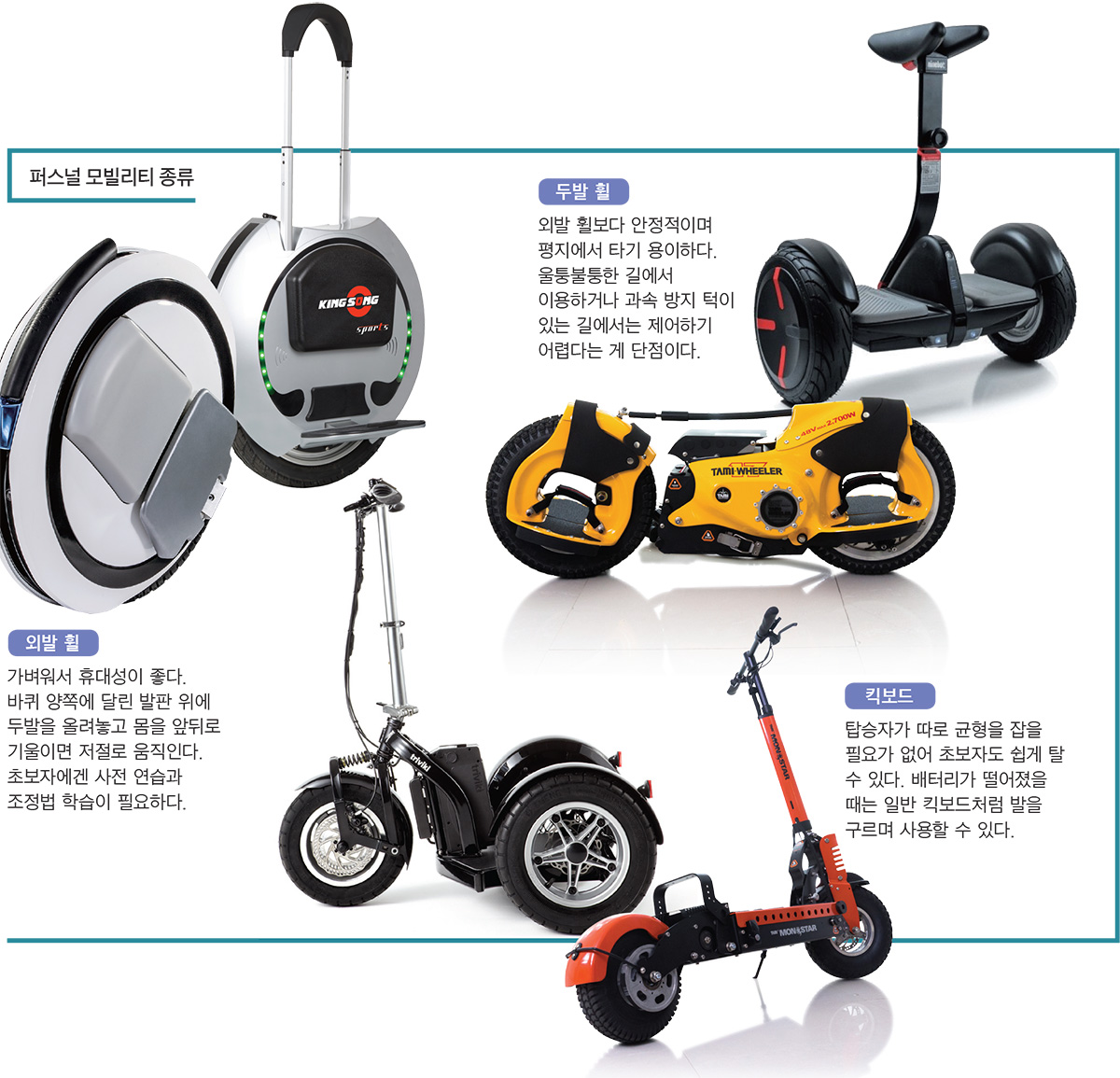
                -퍼스널 모빌리티 종류-
                1.외발 휠
                가벼워서 휴대성이 좋다.
                바퀴 양쪽에 달린 발판 위에 두발을 올려놓고 몸을 앞뒤로 기울이면 저절로 움직인다.
                초보자에겐 사전 연습과 조정법 학습이 필요하다.
                2.두발 휠
                외발 휠보다 안정적이며 평지에서 타기 용이하다.
                울퉁불퉁한 길에서 이용하거나 과속 방지 턱이 있는 길에서는 제어하기 어렵다는 게 단점이다.
                3. 킥보드
                탑승자가 따로 균형을 잡을 필요가 없어 초보자도 쉽게 탈 수 있다.
                배터리가 떨어졌을 때는 일반 킥보드처럼 발을 구르며 사용할 수 있다.
                