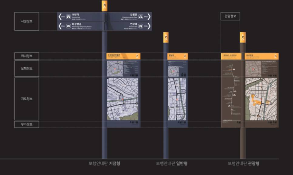 ‘걸어서, 수원!’ 보행안내시설 유형 (보행안내판 거점형, 보행안내판 일반형, 보행안내판 관광형)