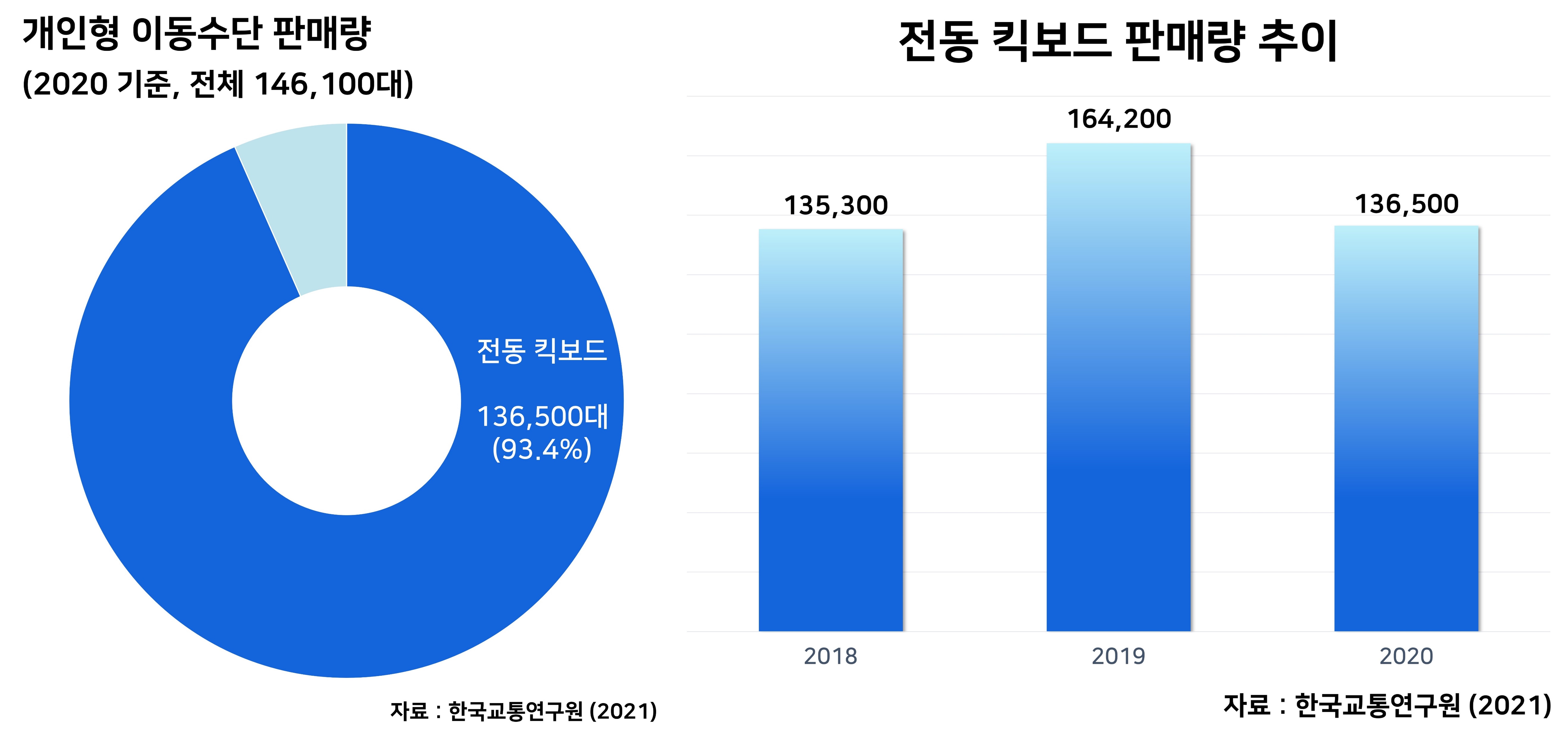 개인형 이동수단 판매량(2020기준, 전체 146,100대) _ 전통킥보드 136,500대(93.4%)
        전동킥보드 판매량추이 ( 2018년 135,300, 2019년 164,200, 2020년 136,500)
        