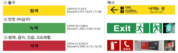 1.출구 황색 CMYK 0, 11, 87, 0 Munsell 5.91Y/8.91/11.88 _ 예시 나가는 곳(1번 출구 역광장, 2번 출구 도심초등학교)
        2.안전(비상구) 녹색 CMYK 76, 13, 88, 0 Munsell 1.26G/5.86/9.42 _ 예시 Exit 출구
        3.방재,금지,긴급,고도위험 적색 CMYK 21, 97, 82, 0 Munsell 5.70R/4.13/16.38 _ 예시 소화전,SOS
        