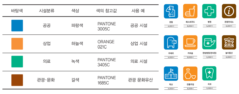 대구 픽토그램
        바탕색:파랑색(PANTONE 3005C), 시설분류:공공, 색상:파랑색, 색의 참고값:PANTONE 3005C, 사용 예(공공 시설:경찰, 우체국, 학교)
        바탕색:주황색(ORANGE 021C), 시설분류:상업, 색상:주황색, 색의 참고값:ORANGE 021C, 사용 예(상업 시설:패스트푸드, 커피숍, 전통주점)
        바탕색:녹색(PANTONE 3405C), 시설분류:의료, 색상:녹색, 색의 참고값:PANTONE 3405C, 사용 예(의료 시설:병원, 한방병원, 치과)
        바탕색:갈색(PANTONE 1685C), 시설분류:관광·문화, 색상:갈색, 색의 참고값:PANTONE 1685C, 사용 예(관광 문화유산:관광안내소, 놀이동산)
        