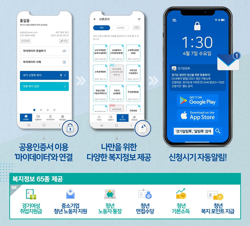 1. 공용인증서 이용 '마이데이터'와 연결[홍길동, 복지시스템과 행복한 하루 보내세요, 0000@naver.com, 010-0000-0000, 로그아웃, 최근 접속 일시 2021-04-22 09:37, 수정, 마이데이터 연결하기, 마이데이터 삭제, 내가 신청한 복지, 맞춤 복지 설정, HOME, 맞춤복지, 마이데이터, 환경설정], 2. 나만을 위한 다양한 복지정보 제공[서류관리, 개인, 소상공인, 편집, 복지 신청시 필요한 서류를 발급하거나 조회할 수 있습니다, 납부내역증명(납세사실증명) 2021-04-02, 납세증명서(국세완납증명) 2021-04-02, 소득확인증명(ISA) 2021-04-02, 소득금액증명 2021-03-16, 연금보험료(소득세액 공제 확인서), 국민연금 가입증명서 2021-03-31, 연금신청용 가입내역확인서 2021-04-02, 지방세 납세증명 2021-04-02, 주민등록등본 2021-03-31], 3. 신청시기 자동알림![1:30, 4월 7일 수요일, 경기알림톡, 경기도 청년인 당신을 위한 맞춤복지! 신규복지알림 2021 청년 기본소득 신청대산: 경기도내 거주한 만 24세 청년(3~10년), 신청기간: 별도 공지, GET IT ON Google Play, Download on the App Store, '경기알림톡', '알림톡' 검색, 복지정보 65종 제공 ex) 경기여성 취업지원금, 중소기업 청년 노동자 지원, 청년 노동자 통장, 청년 면접수당, 청년 기본소득, 청년 복지 포인트 지급