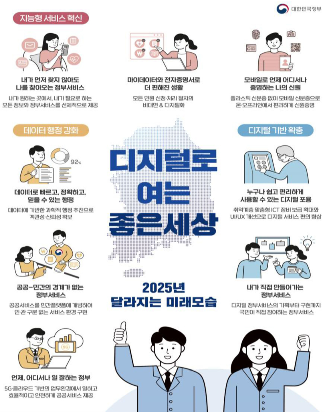 대한민국정부, 디지털로 여는 좋은세상, 2025년 달라지는 미래모습
[지능형 서비스 혁신]
내가 먼저 찾지 않아도 나를 찾아오는 정부 서비스: 내가 원하는 곳에서, 내가 필요로 하는 모든 정보와 정부서비스를 선제적으로 제공, 마이데이터와 전자증명서로 더 편해진 생활: 모든 민원 신청·처리 절차의 비대면 & 디지털화, 모바일로 언제 어디서나 증명하는 나의 신원: 플라스틱 신분증 없이 모바일 신분증으로 온·오프라인에서 편리하게 신원증명
[데이터 행정 강화]
데이터로 빠르고, 정확하고, 믿을 수 있는 행정: 데이터에 기반한 과학적 행정 추진으로 객관성·신뢰성 확보, 공공-민간의 경계가 없는 정부서비스: 공공서비스를 민간플랫폼에 개방하여 민·관 구분 없는 서비스 환경 구현, 언제, 어디서나 일 잘하는 정부: 5G·클라우드 기반의 업무환경에서 일하고 효율적이고 안전하게 공공서비스 제공
[디지털 기반 확충]
누구나 쉽고 편리하게 사용할 수 있는 디지털 포용: 취약계층 맞춤형 ICT 장비 보급 확대와 UI/UX 개선으로 디지털 서비스 편의 향상, 내가 직접 만들어가는 정부서비스: 디지털 정부서비스의 기획부터 구현까지 국민이 직접 참여하는 정부서비스