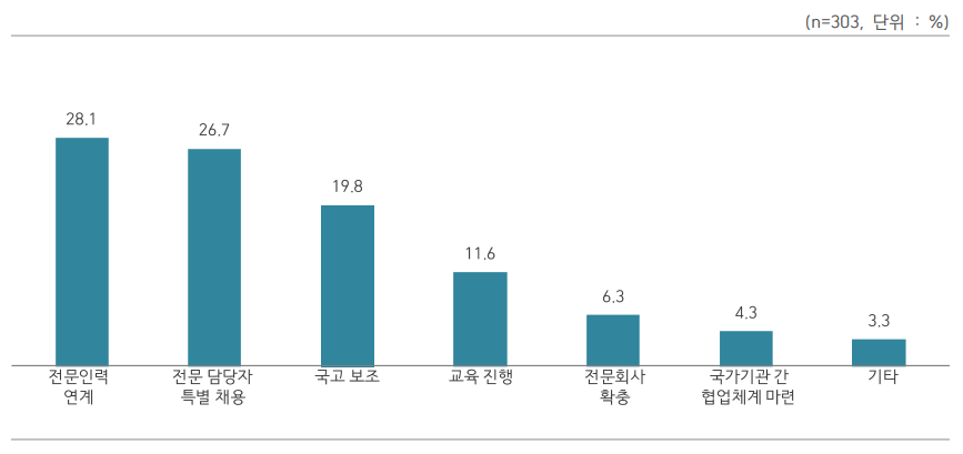 (n=303, 단위: %), 전문인력 연계: 28.1%, 전문 담당자 특별 채용: 26.7%, 국고 보조: 19.8%, 교육 진행: 11.6%, 전문회사 확충: 6.3%, 국가기관 간 협업체계 마련: 4.3%, 기타: 3.3%