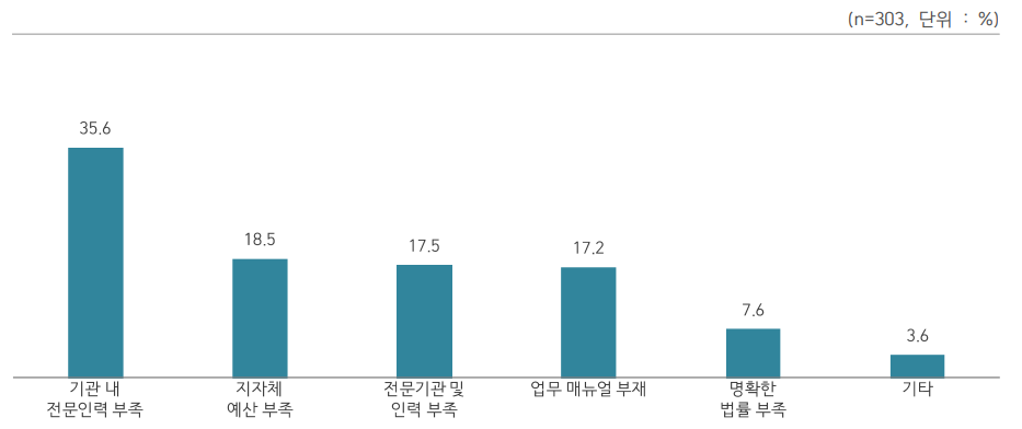 (n=303, 단위: %), 기관 내 전문인력 부족: 35.6%, 지자체 예산 부족: 18.5%, 전문기관 및 인력 부족: 17.5%, 업무 매뉴얼 부재: 17.2%, 명확한 법률 부족: 7.6%, 기타: 3.6%