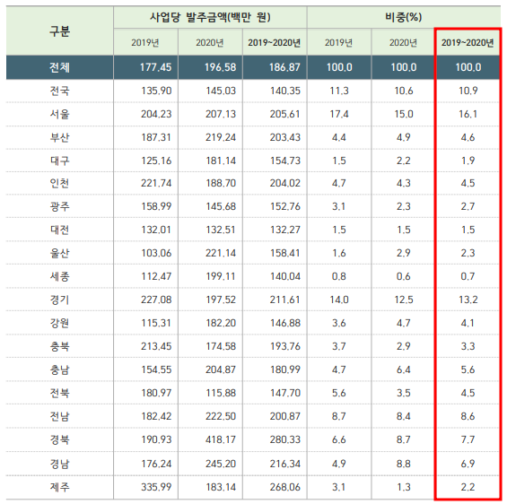 구분, 사업당 발주금액(백만 원), 2019년, 2020년, 2019~2020년 | 비중(%), 2019년, 2020년, 2019~2020년 | 전체 2019년: 177.45, 2020년: 196.58, 2019~2020년: 186.87 | 2019년: 100.0, 2020년: 100.0, 2019~2020년: 100.0 | 전국 2019년: 135.90, 2020년: 145.03, 2019~2020년: 140.35 | 2019년: 11.3, 2020년: 10.6, 2019~2020년: 10.9 | 서울 2019년: 204.23, 2020년: 207.13, 2019~2020년: 205.61 | 2019년: 17.4, 2020년: 15.0, 2019~2020년: 16.1 | 부산 2019년: 187.31, 2020년: 219.24, 2019~2020년: 203.43 | 2019년: 4.4, 2020년: 4.9, 2019~2020년: 4.6 | 대구 2019년: 125.16, 2020년: 181.14, 2019~2020년: 154.73 | 2019년: 1.5, 2020년: 2.2, 2019~2020년: 1.9 | 인천 2019년: 221.74, 2020년: 188.70, 2019~2020년: 204.02 | 2019년: 4.7, 2020년: 4.3, 2019~2020년: 4.5 | 광주 2019년: 158.99, 2020년: 145.68, 2019~2020년: 152.76 | 2019년: 3.1, 2020년: 2.3, 2019~2020년: 2.7 | 대전 2019년: 132.01, 2020년: 132.51, 2019~2020년: 132.27 | 2019년: 1.5, 2020년: 1.5, 2019~2020년: 1.5 | 울산 2019년: 103.06, 2020년: 221.14, 2019~2020년: 158.41 | 2019년: 1.6, 2020년: 2.9, 2019~2020년: 2.3 | 세종 2019년: 112.47, 2020년: 199.11, 2019~2020년: 140.04 | 2019년: 0.8, 2020년: 0.6, 2019~2020년: 0.7 | 경기 2019년: 227.08, 2020년: 197.52, 2019~2020년: 211.61 | 2019년: 14.0, 2020년: 12.5, 2019~2020년: 13.2 | 강원 2019년: 115.31, 2020년: 182.20, 2019~2020년: 146.88 | 2019년: 3.6, 2020년: 4.7, 2019~2020년: 4.1 | 충북 2019년: 213.45, 2020년: 174.58, 2019~2020년: 193.76 | 2019년: 3.7, 2020년: 2.9, 2019~2020년: 3.3 | 충남 2019년: 154.55, 2020년: 204.87, 2019~2020년: 180.99 | 2019년: 4.7, 2020년: 6.4, 2019~2020년: 5.6 | 전북 2019년: 180.97, 2020년: 115.88, 2019~2020년: 147.70 | 2019년: 5.6, 2020년: 3.5, 2019~2020년: 4.5 | 전남 2019년: 182.42, 2020년: 222.50, 2019~2020년: 200.87 | 2019년: 8.7, 2020년: 8.4, 2019~2020년: 8.6 | 경북 2019년: 190.93, 2020년: 418.17, 2019~2020년: 280.33 | 2019년: 6.6, 2020년: 8.7, 2019~2020년: 7.7 | 경남 2019년: 176.24, 2020년: 245.20, 2019~2020년: 216.34 | 2019년: 4.9, 2020년: 8.8, 2019~2020년: 6.9 | 제주 2019년: 335.99, 2020년: 183.14, 2019~2020년: 268.06 | 2019년: 3.1, 2020년: 1.3, 2019~2020년: 2.2