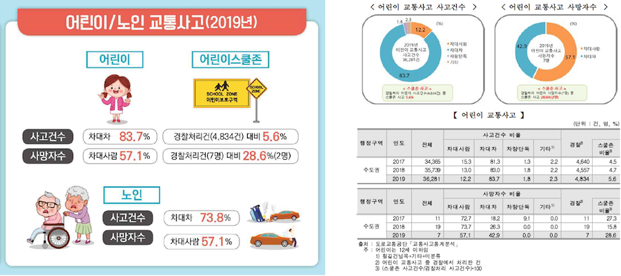 교통약자 사고 비율(2019년 기준)
		어린이/노인 교통사고(2019년)
		[어린이_어린이스쿨존]
		- 사고건수 : 차대차 83.7%, 경찰처리건(4,834건) 대비 5.6%
		- 사망자수 : 차대사람 57.1%, 경찰처리건(7명) 대비 28.6%(2명)
		[노인]
		- 사고건수:차대차 73.8%
		- 사망자수:차대사람 57.1%
		
		<어린이 교통사고 사고건수>,<어린이 교통사고 사망자수>
		[어린이 교통사고]
		- 행정구역:수도권, 연도:2017, 전체:34,365, 사고건수비율(차대사람):15.3, 사고건수비율(차대차):81.3, 사고건수비율(차량단독):1.3, 사고건수비율(기타):2.2, 경찰:4.640, 스쿨존비율:4.5 
		- 행정구역:수도권, 연도:2018, 전체:35,739, 사고건수비율(차대사람):13.0, 사고건수비율(차대차):83.0, 사고건수비율(차량단독):1.8, 사고건수비율(기타):2.2, 경찰:4.557, 스쿨존비율:4.7
		- 행정구역:수도권, 연도:2019, 전체:36,281, 사고건수비율(차대사람):12.2, 사고건수비율(차대차):83.7, 사고건수비율(차량단독):1.8, 사고건수비율(기타):2.3, 경찰:4.834, 스쿨존비율:5.6
		
		- 행정구역:수도권, 연도:2017, 전체:11, 사망자수비율(차대사람):72.7, 사망자수비율(차대차):18.2, 사망자수비율(차량단독):9.1, 사망자수비율(기타):0.0, 경찰:11, 스쿨존비율:27.3
		- 행정구역:수도권, 연도:2018, 전체:19, 사망자수비율(차대사람):73.7, 사망자수비율(차대차):26.3, 사망자수비율(차량단독):0.0, 사망자수비율(기타):0.0, 경찰:19, 스쿨존비율:15.8
		- 행정구역:수도권, 연도:2019, 전체:7, 사망자수비율(차대사람):57.1, 사망자수비율(차대차):42.9, 사망자수비율(차량단독):0.0, 사망자수비율(기타):0.0, 경찰:7, 스쿨존비율:28.6
		
		출처 : 도로교통공단 「교통사고통계분석」
		주 : 어린이는 12세 이하임
		1) 철길건널목 + 기타 + 미분류
		2) 어린이 교통사고 중 경찰에서 처리한 건
		3) (스쿨존 사고건수/경찰처리 사고건수)*100
		