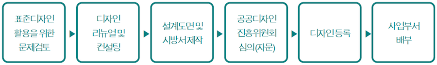 표준디자인 활용을 위한 문제검토 → 디자인 리뉴얼 및 컨설팅 → 설계도면 및 시방서제작 → 공공디자인 진흥위원회 심의(자문) → 디자인 등록 → 사업부서 배부