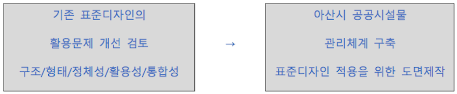 기존 표준디자인의 활용문제 개선 검토 (구조/형태/정체성/활용성/통합성) → 아산시 공공시설물 관리체계 구축 표준디자인 적용을 위한 도면제작