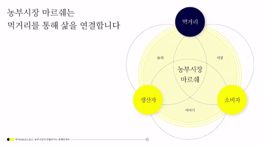 농부시장 마르쉐는 먹거리를 통해 삶을 연결합니다 먹거리 - 생산자 - 소비자 - 요리 - 시장 - 이야기 - 농부시장 마르쉐 마이크로코스모스 농부시장이 만들어가는 관계의거리