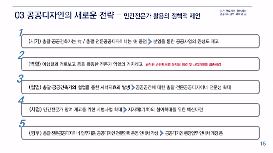 03 공공디자인의 새로운 전략 - 민간전문가 활용의 정책적 제안, 민간 전문가와 함게하는 공공디자인의 새로운 길, 1(시기) 총괄·공공건축가는 前 / 총괄·전문공공디자이너는 後 중점 > 분업을 통한 공공사업의 완성도 제고, 2(역할) 이행결과 검토보고 등을 활용한 전문가 역할의 가치제고 공무원 순환보직의 문제점 해결 및 사업계획의 최종점검, 3(협업) 총괄·공공건축가와 협업을 통한 시너지효과 발생 > 공공공간에 대한 총괄·전문공공디자이너 전문성 확대, 4(사업) 민간전문가 참여 제고를 위한 시범사업 확대 > 지자체(기초)의 참여확대를 위한 예산마련, 5(향후) 총괄·전문공공디자이너 업무기준, 공공디자인 전문인력 운영 안내서 작성 > 공공디자인 행정업무 안내서 개정 등