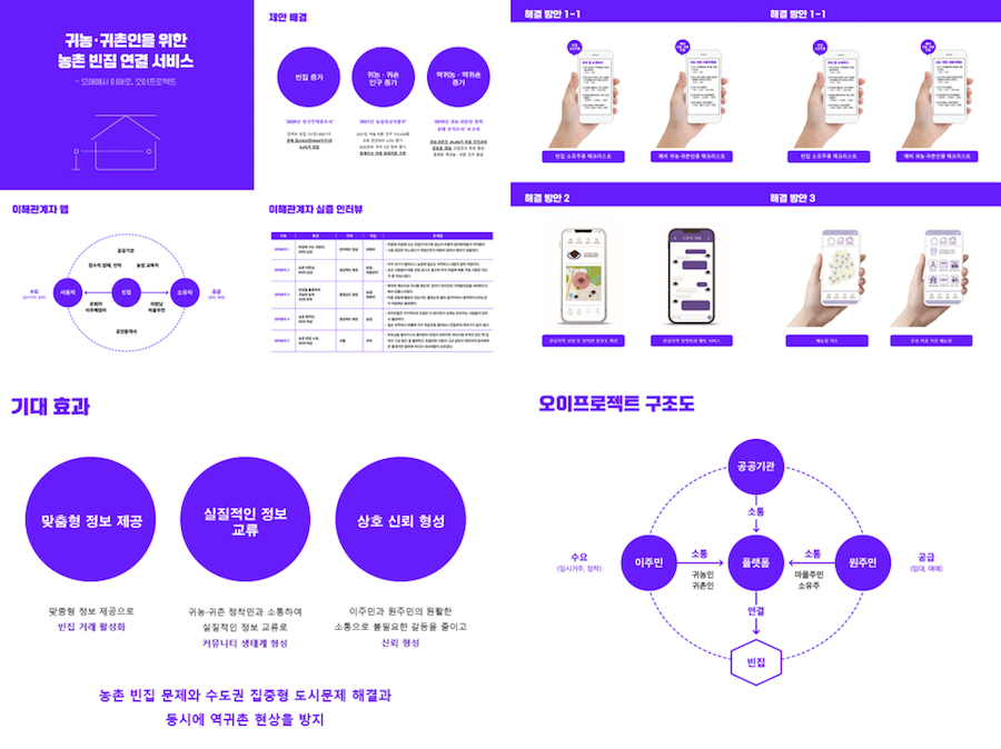 귀농·귀촌인을 위한 농촌 빈집 연결 서비스, 제안 해결, 이해관계자 맵, 이해관계자 실층 인터뷰, 해결 방안 1-1, 해결 방안 1-1, 해결 방안 2, 해결 방안 3, 기대 효과, 맞춤형 정보 제공 - 맞춤형 정보 제공으로 빈집 거래 활성화, 실질적인 정보 교류 - 귀농·귀촌 정착민과 소통하여 실질적인 정보 교류로 커뮤니티 생태계 형성, 상호 신뢰 형성 - 이주민과 원주민의 원활한 소통으로 불필요한 갈등을 줄이고 신뢰 형성, 농촌 빈집 문제와 수도권 집중형 도시문제 해결과 동시에 역귀촌 현상을 방지, 오이프로젝트 구조도, 수요 - 이주민 > 소통(귀농인, 귀촌인) > 플랫폼, 공공기관 > 소통 > 플랫폼, 공급 - 원주민 > 소통(마을주민 소유주) > 플랫폼, 플랫폼 > 연결 > 빈집