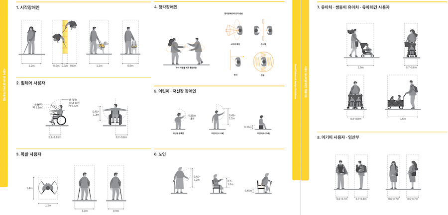 휠체어 접근성을 종종 ‘장애물 없는’이라는 용어와 동일시되는 경향이 있으나장애가 있는 사용자를 비롯해 어린 자녀가 있는 부모, 일시적으로 장애인과 같은 상황에 처한 사람 또는 고령자 등을 포함한다.