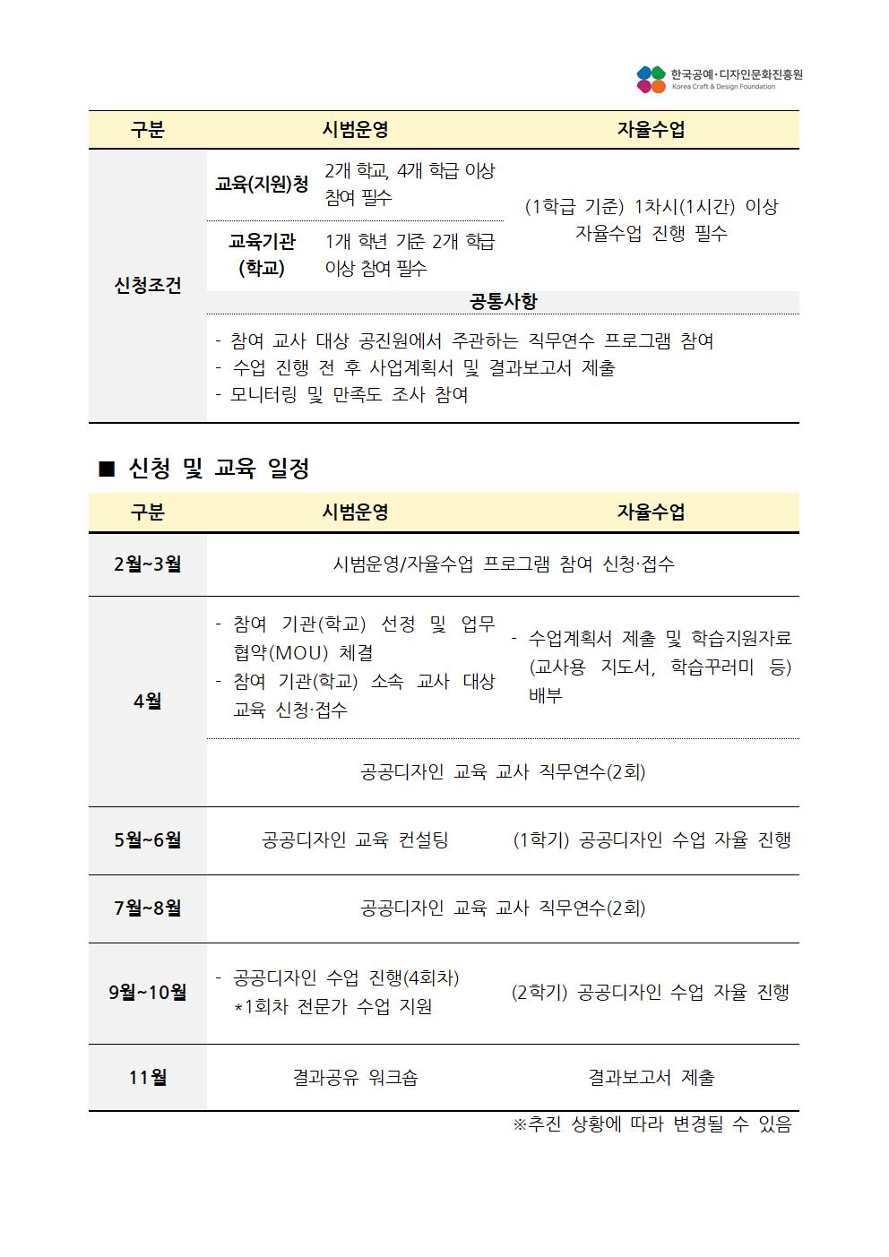 신청조건: 시범운영(교육(지원)청(2개 학교, 4개 학급 이상 참여 필수), 교육기관(학교)(1개 학년 기준 2개 학급 이상 참여 필수)), 자율수업(1학급 기준) 1차시(1시간) 이상 자율수업 진행 필수 공통사항 : - 참여 교사 대상 공진원에서 주관하는 직무연수 프로그램 참여, - 수업 진행 전 후 사업계획서 및 결과보고서 제출, - 모니터링 및 만족도 조사 참여 신청 및 교육 일정 2월~3월 : 시범운영, 자율수업(시범운영/자율수업 프로그램 참여 신청&middot;접수) 4월 : 시범운영(- 참여 기관(학교) 선정 및 업무 협약(MOU) 체결, - 참여 기관(학교) 소속 교사 대상 교육 신청&middot;접수, 공공디자인 교육 교사 직무연수(2회)), 자율수업(- 수업계획서 제출 및 학습지원자료 (교사용 지도서, 학습꾸러미 등) 배부, 공공디자인 교육 교사 직무연수(2회)) 5월~6월 : 시범운영(공공디자인 교육 컨설팅), 자율수업((1학기) 공공디자인 수업 자율 진행) 7월~8월 : 시범운영, 자율수업(공공디자인 교육 교사 직무연수(2회)) 9월~10월 : 시범운영(- 공공디자인 수업 진행(4회차)*1회차 전문가 수업 지원), 자율수업((2학기) 공공디자인 수업 자율 진행) 11월 : 시범운영(결과공유 워크숍), 자율수업(결과보고서 제출) ※추진 상황에 따라 변경될 수 있음