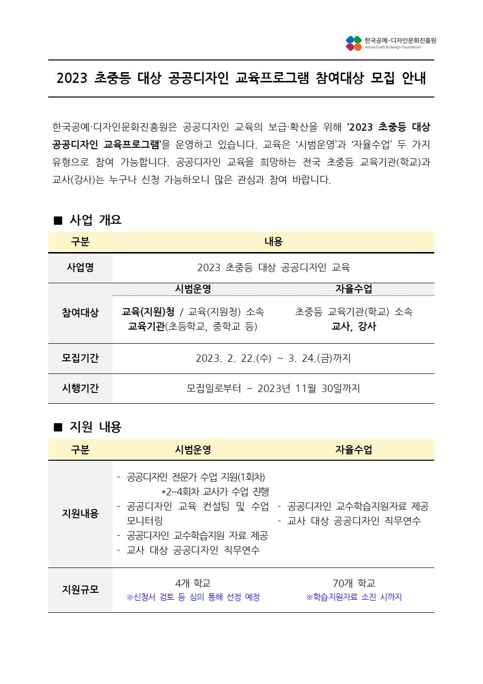 2023 초중등 대상 공공디자인 교육프로그램 참여대상 모집 안내 한국공예&middot;디자인문화진흥원은 공공디자인 교육의 보급&middot;확산을 위해 '2023 초중등 대상 공공디자인 교육프로그램'을 운영하고 있습니다. 교육은 '시범운영'과 '자율수업' 두 가지 유형으로 참여 가능합니다. 공공디자인 교육을 희망하는 전국 초중등 교육기관(학교)과 교사(강사)는 누구나 신청 가능하오니 많은 관심과 참여 바랍니다. 사업 개요 사업명 : 2023 초중등 대상 공공디자인 교육 참여대상 : 시범운영(교육(지원)청/교육(지원청) 소속 교육기관(초등학교, 중학교 등)), 자율수업(초중등 교육기관(학교) 소속 교사, 강사) 모집기간 : 2023. 2. 22.(수) ~ 3. 24.(금)까지 시행기간 : 모집일로부터 ~ 2023년 11월 30일까지 지원 내용 : 시범운영(- 공공디자인 전문가 수업 지원(1회차) *2~4회차 교사가 수업 진행- 공공디자인 교육 컨설팅 및 수업 모니터링- 공공디자인 교수학습지원자료 제공 - 교사 대상 공공디자인 직무연수), 자율수업(- 공공디자인 교수학습지원자료 제공 - 교사 대상 공공디자인 직무연수) 지원규모 : 시범운영(4개 학교※신청서 검토 등 심의 통해 선정 예정), 자율수업(70개 학교※학습지원자료 소진 시까지)